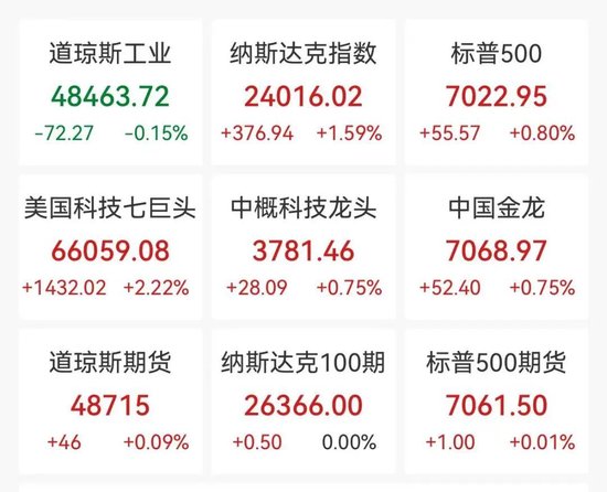 黄金升破4800美元，加密货币集体大涨