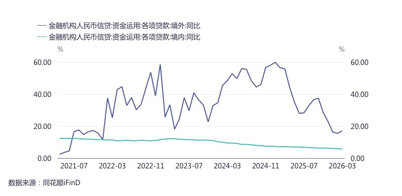 外资行、进出口银行境外贷款额度大幅提升，人民币信贷加速“出海”