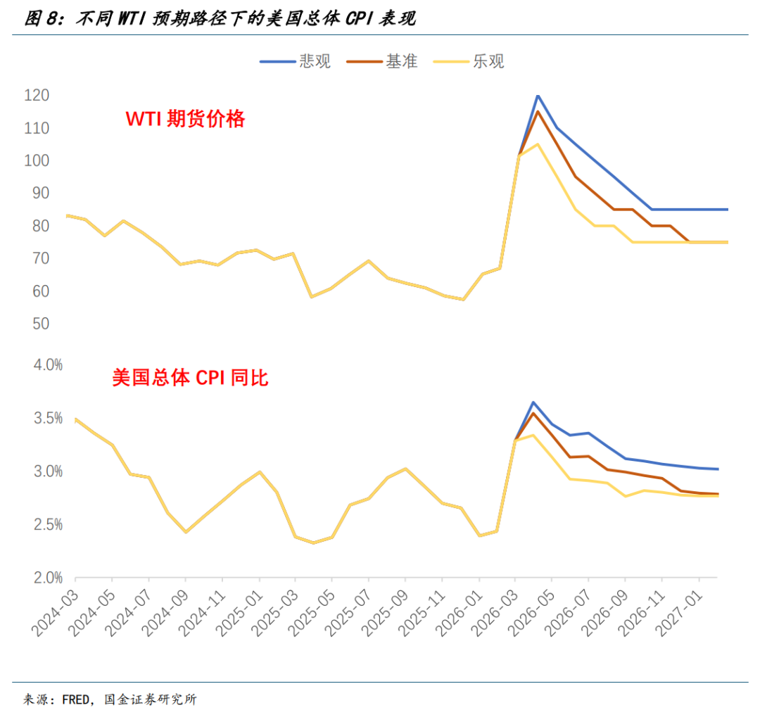 国金宏观：战争冲击经济的四条路径