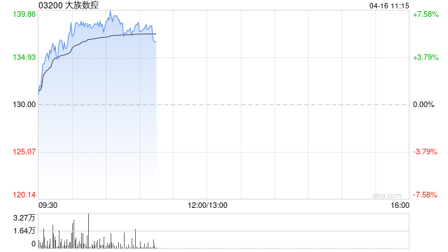 大族数控早盘上涨7% 机构看好年内公司AI业务收入提升