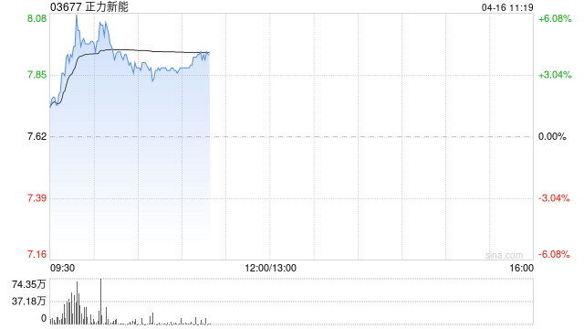 正力新能盘中涨超6% 兴业证券将其上调至“买入”评级