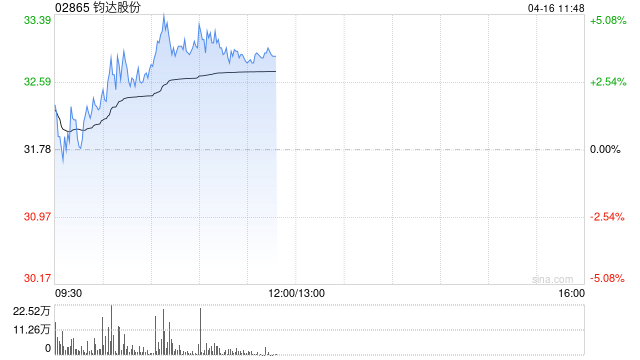 钧达股份早盘涨逾4% 公司第一季度盈利转正超预期