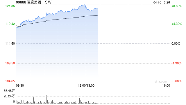 百度集团-SW午前涨逾7% 公司AI生态价值加速显现