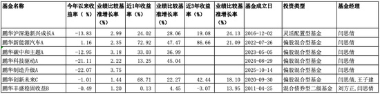 鹏华百亿明星基金经理闫思倩“扑街”
