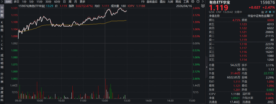 锂矿概念股爆发!盛新锂能涨超7%,华宝基金有色ETF(159876)强势拉升2.6%!机构:上行动能依然充足!