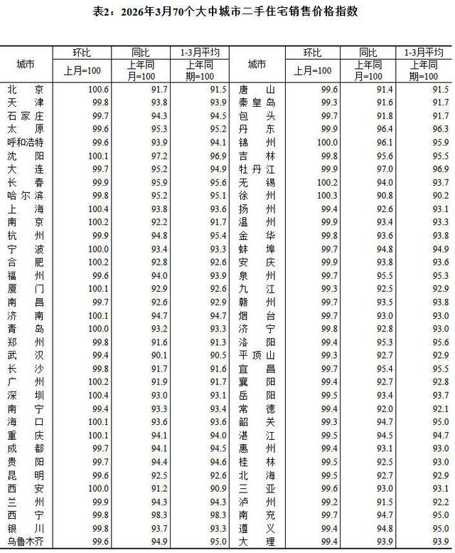 3月一线城市二手房价格环比普涨：上海涨0.4%，已连续两个月上涨