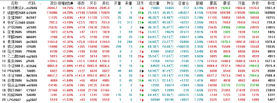收评:国内期货主力合约涨多跌少 碳酸锂涨超4%