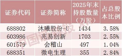 “牛散”操作曝光,葛卫东、章建平等最新持仓来了