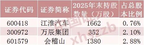 “牛散”操作曝光,葛卫东、章建平等最新持仓来了