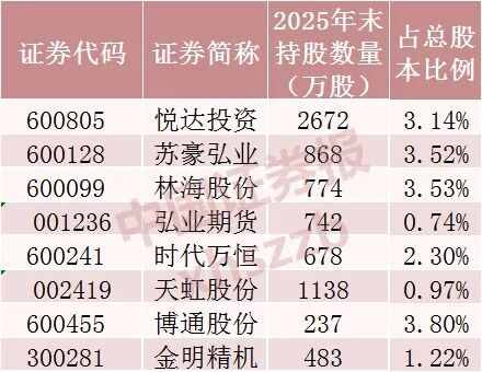 “牛散”操作曝光,葛卫东、章建平等最新持仓来了