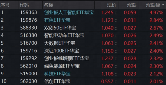 炸裂“双高”,华宝基金创业板人工智能ETF暴拉4.97%,近1年涨超184%领跑!港股芯片硬核飙升,有色稳步修复