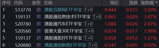 炸裂“双高”,华宝基金创业板人工智能ETF暴拉4.97%,近1年涨超184%领跑!港股芯片硬核飙升,有色稳步修复