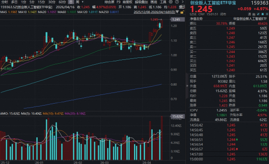 炸裂“双高”,华宝基金创业板人工智能ETF暴拉4.97%,近1年涨超184%领跑!港股芯片硬核飙升,有色稳步修复