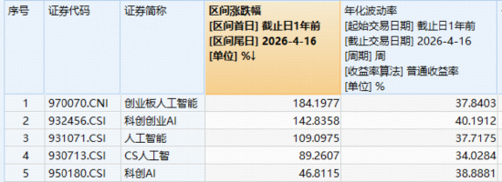 炸裂“双高”,华宝基金创业板人工智能ETF暴拉4.97%,近1年涨超184%领跑!港股芯片硬核飙升,有色稳步修复