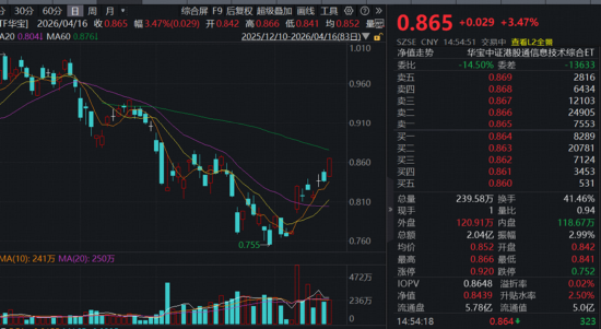炸裂“双高”,华宝基金创业板人工智能ETF暴拉4.97%,近1年涨超184%领跑!港股芯片硬核飙升,有色稳步修复