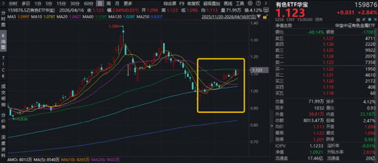 炸裂“双高”,华宝基金创业板人工智能ETF暴拉4.97%,近1年涨超184%领跑!港股芯片硬核飙升,有色稳步修复