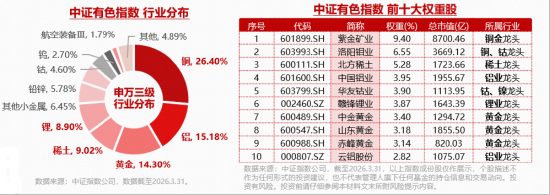 超150亿主力资金抢筹！厦门钨业涨停，华宝基金有色ETF（159876）劲涨2.84%，机构：赛道动能足，有色尚可期
