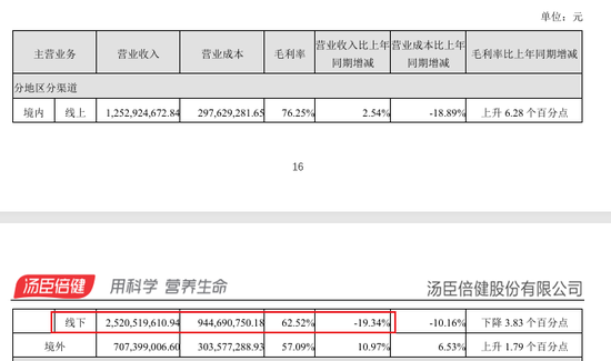 “保健品一哥”净利润跌回9年前,董事长检讨,总经理年薪却涨到900万