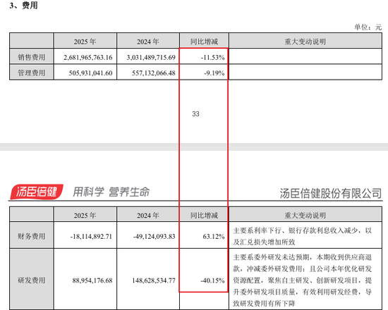 “保健品一哥”净利润跌回9年前,董事长检讨,总经理年薪却涨到900万