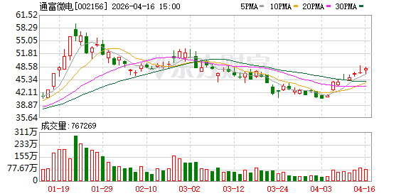 通富微电:拟每10股派发现金红利0.81元