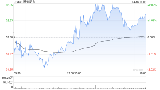 潍柴动力获Wellington Management Group LLP增持约395.11万股 每股作价约32.97港元