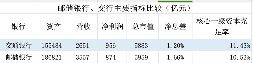 金融人·事|谁是第五大行?