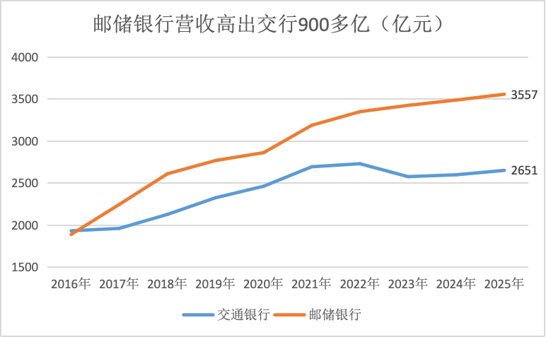 金融人·事|谁是第五大行?