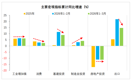 财信宏观丨供给韧性较强,需求修复待提速—2026年1-3月经济数据点评