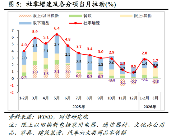 财信宏观丨供给韧性较强,需求修复待提速—2026年1-3月经济数据点评