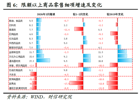 财信宏观丨供给韧性较强,需求修复待提速—2026年1-3月经济数据点评