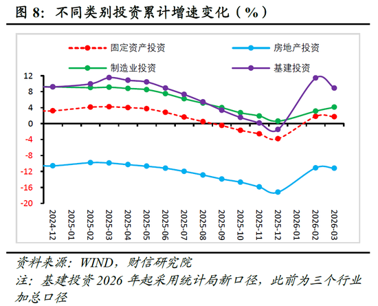 财信宏观丨供给韧性较强,需求修复待提速—2026年1-3月经济数据点评