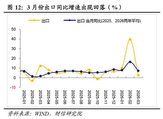 财信宏观丨供给韧性较强,需求修复待提速—2026年1-3月经济数据点评