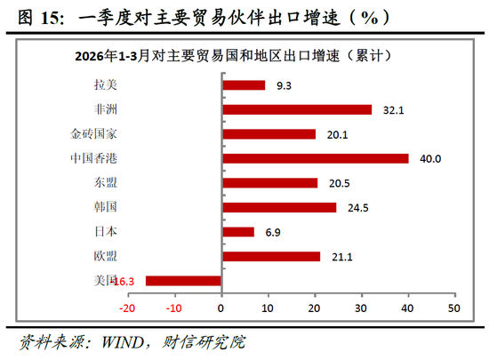 财信宏观丨供给韧性较强,需求修复待提速—2026年1-3月经济数据点评