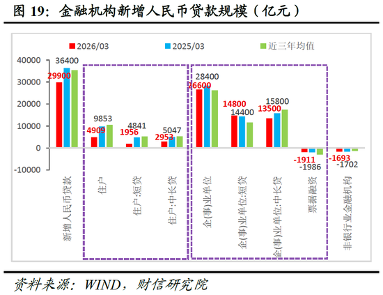 财信宏观丨供给韧性较强,需求修复待提速—2026年1-3月经济数据点评
