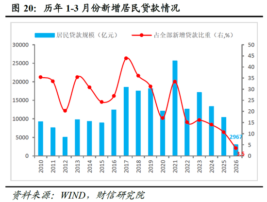财信宏观丨供给韧性较强,需求修复待提速—2026年1-3月经济数据点评
