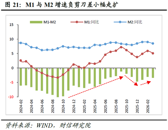 财信宏观丨供给韧性较强,需求修复待提速—2026年1-3月经济数据点评
