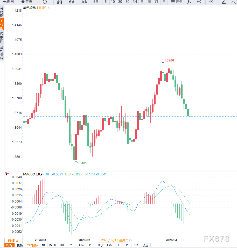 油价走强提振加元叠加避险支撑美元,USD/CAD震荡回落