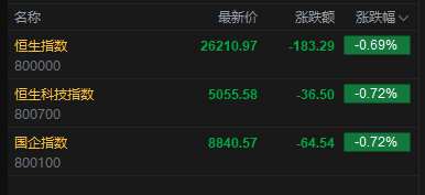 快讯:恒指低开0.69% 科指跌0.72% 科网股、黄金股低迷 群核科技上市首日涨超171%