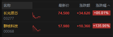 港股午评：恒指跌1.32% 科指跌1.66% 科网股、黄金股普跌 创新药概念股走弱 群核科技首日涨超135%