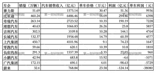 比亚迪卖一辆赚6400元,还有3家车企在亏钱卖车