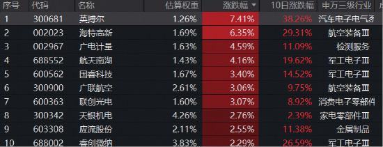 商业航天政策利好来了!华宝基金通用航空ETF(159231)逆市上涨冲击6连涨,盘中获资金净申购1300万份