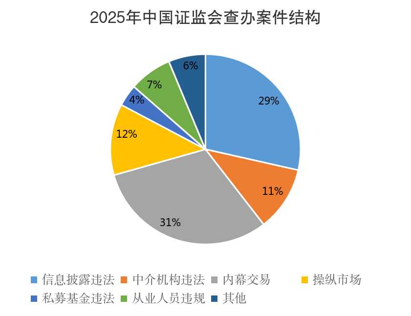 证监会:整治“股市黑嘴” 严厉打击编排股市“小作文”等恶性违法