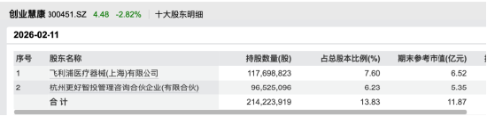 创业慧康控股权落定：葛航退到台后，杭州更好拿下12.64%表决权，近30年老牌杭企易主 | 长三角资本局