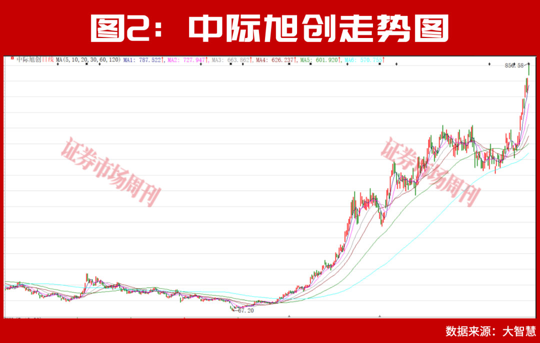 “光王”中际旭创仍有约5000亿市值上升空间!