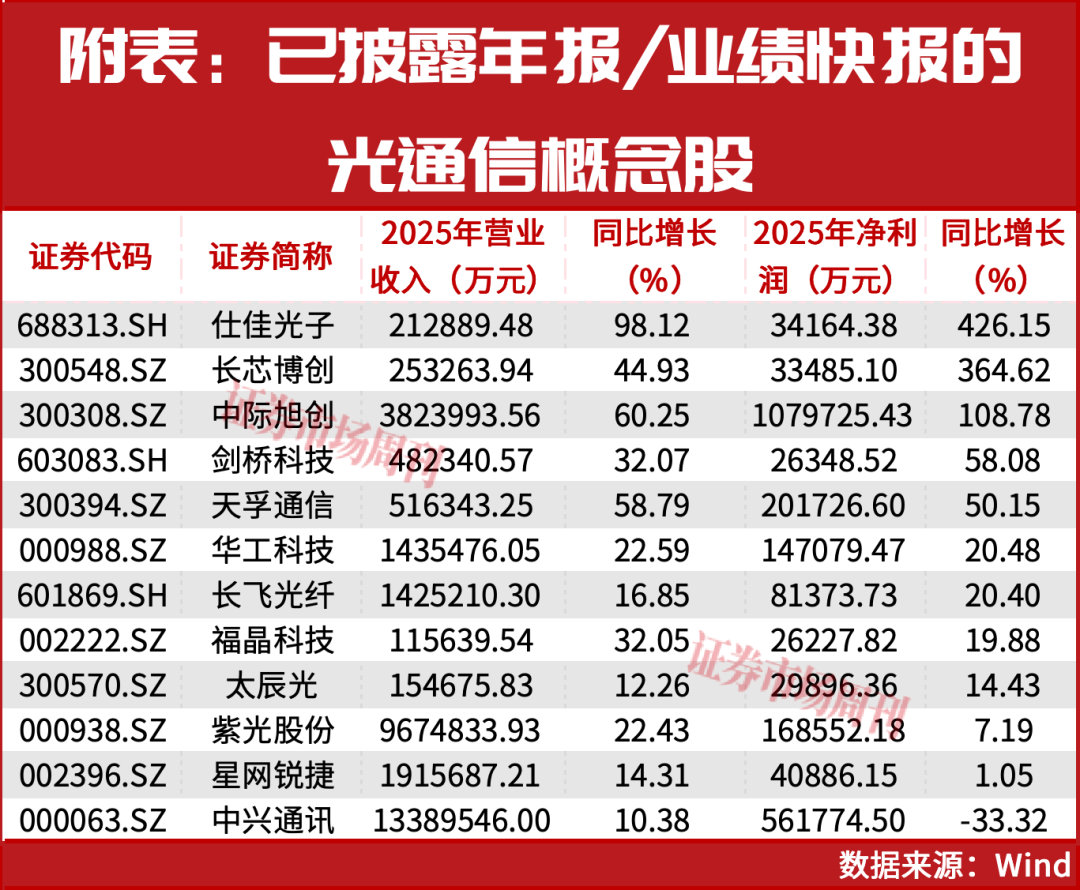 “光王”中际旭创仍有约5000亿市值上升空间!