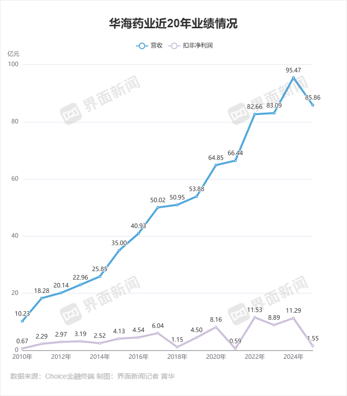 华海药业罕见下滑,问题出在哪?
