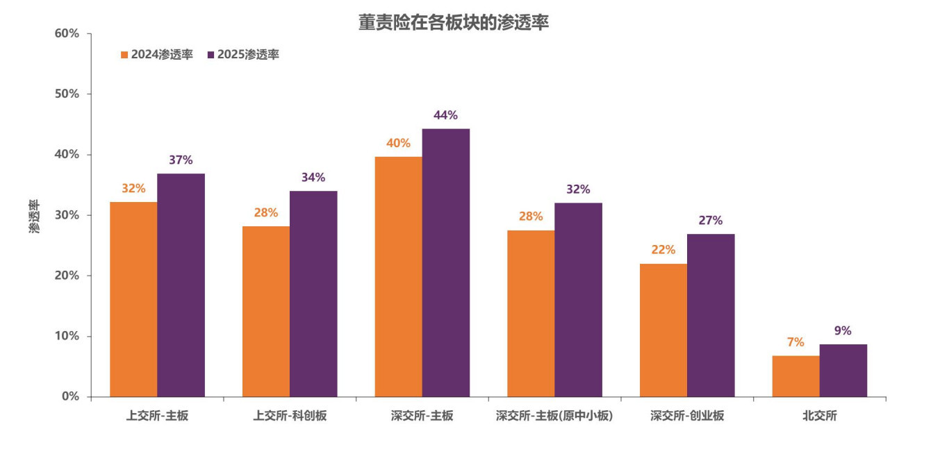 董责险成“标配”,每3家A股上市公司就有1家买过!保费悬殊背后,“小众”保险如何定价?