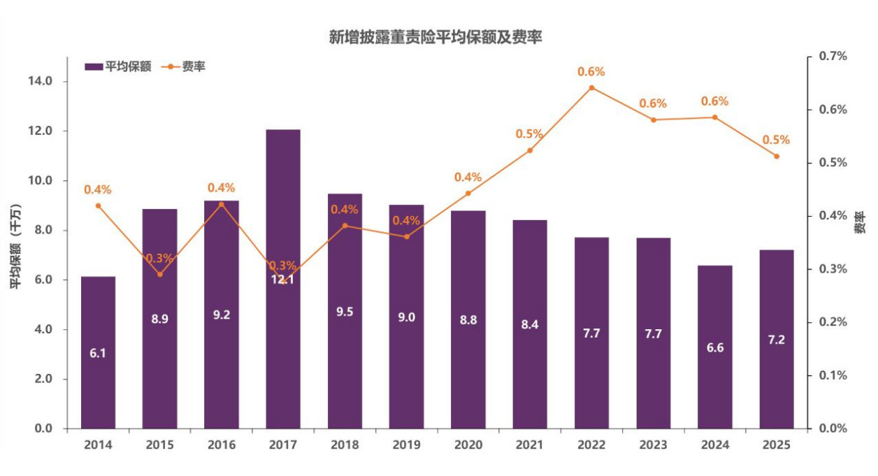 董责险成“标配”,每3家A股上市公司就有1家买过!保费悬殊背后,“小众”保险如何定价?