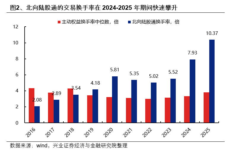 兴证策略:外资也加入拥抱高景气的统一战线