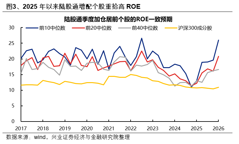 兴证策略:外资也加入拥抱高景气的统一战线